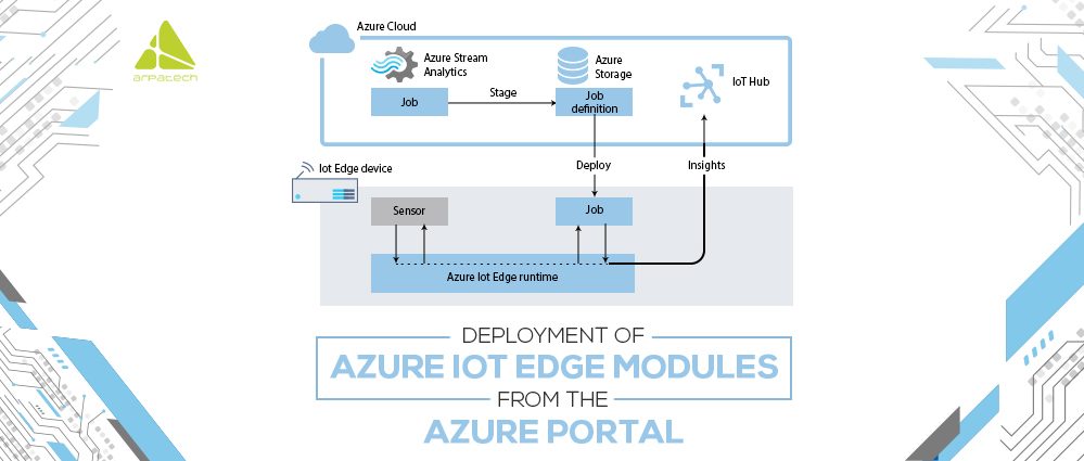 Deployment Of Azure Iot Edge Modules From The Azure Portal 9003