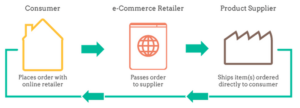 drop shipping visual