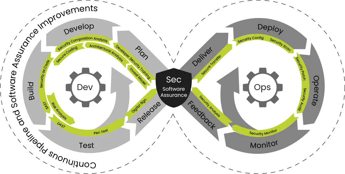 DevSecOps Life Cycle