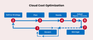 Cloud cost optimization