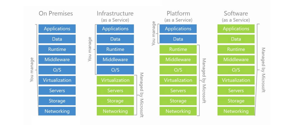 Top cloud service