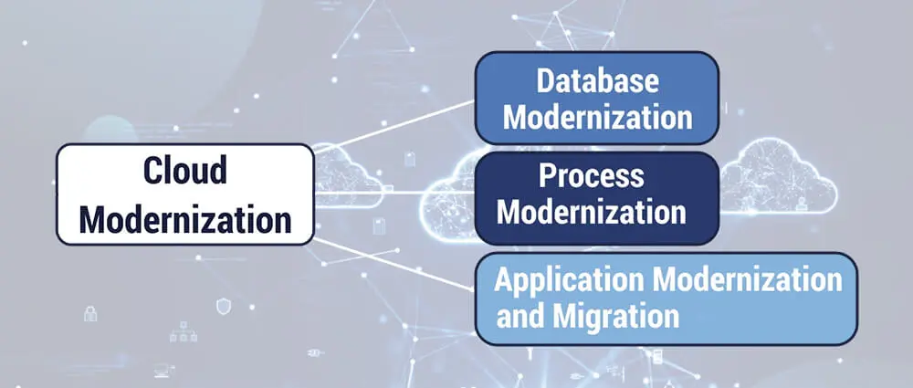 steps to follow when you are shifting your business to the cloud architecture