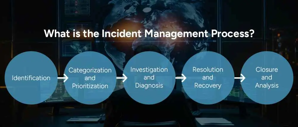 What-is-the-Incident-Management-Process